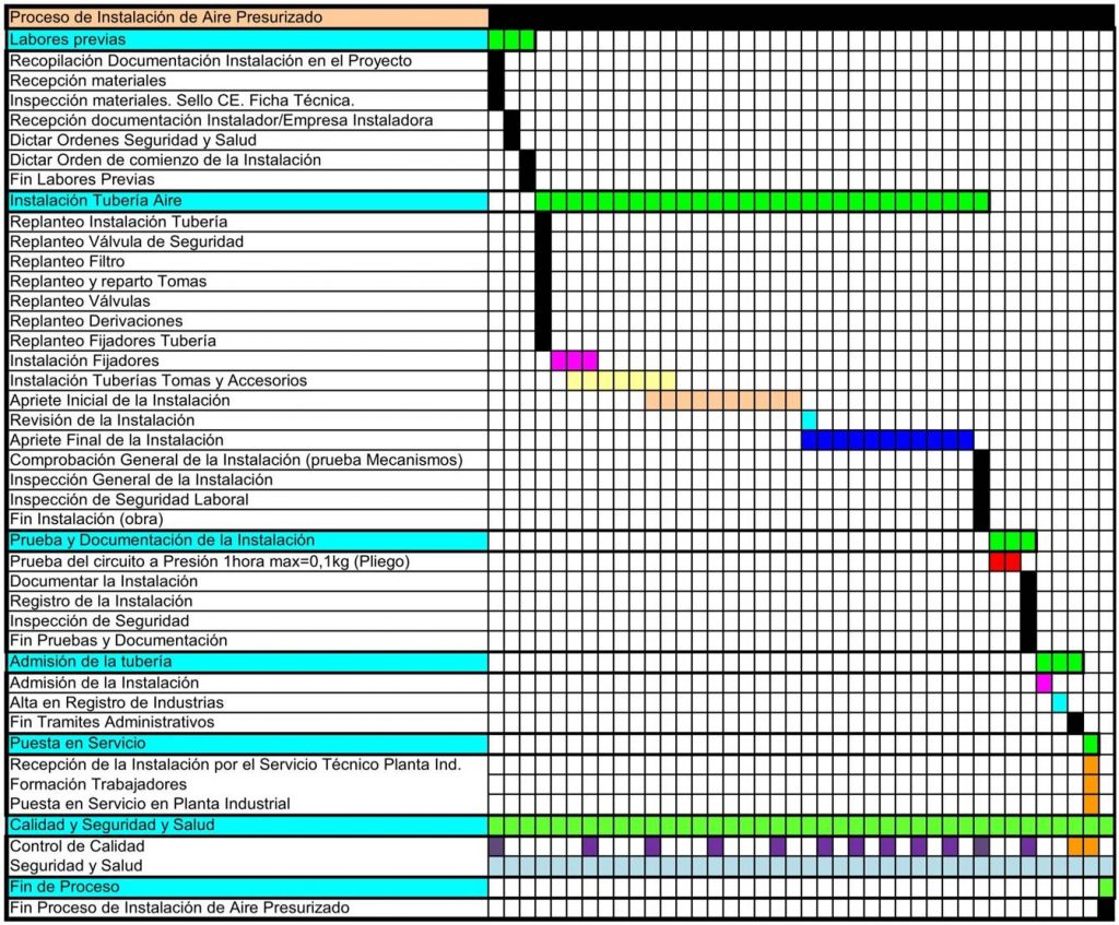 Diagrama de Gantt 